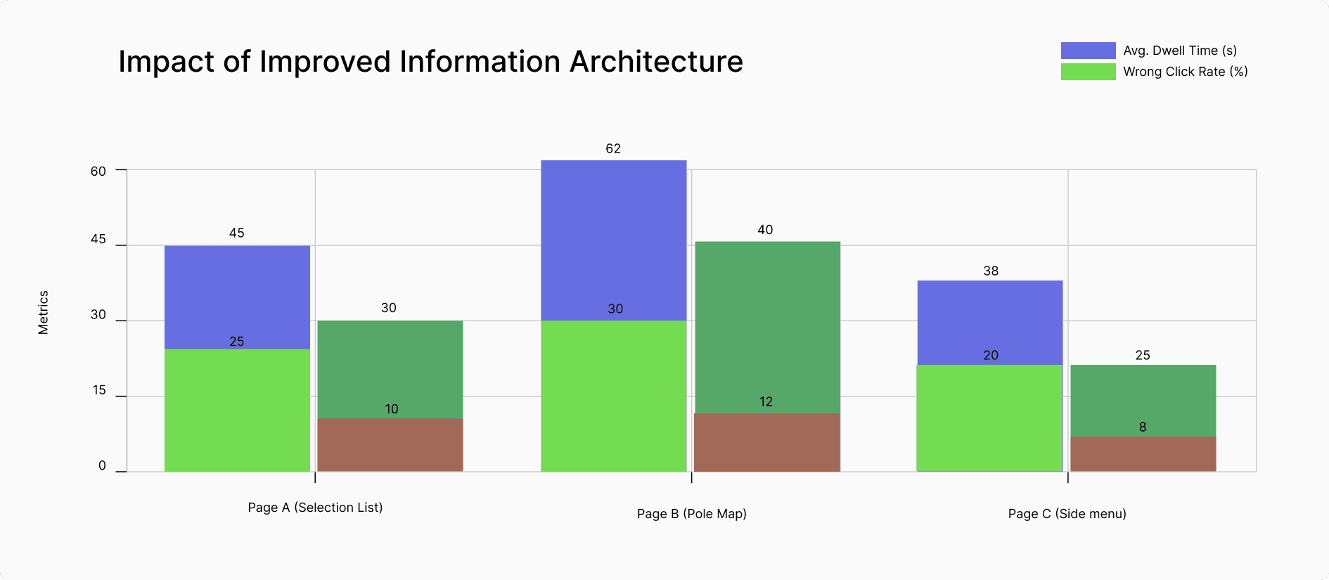Impact of the improved information architecture