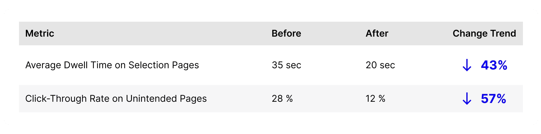 Before and after metrics comparison table