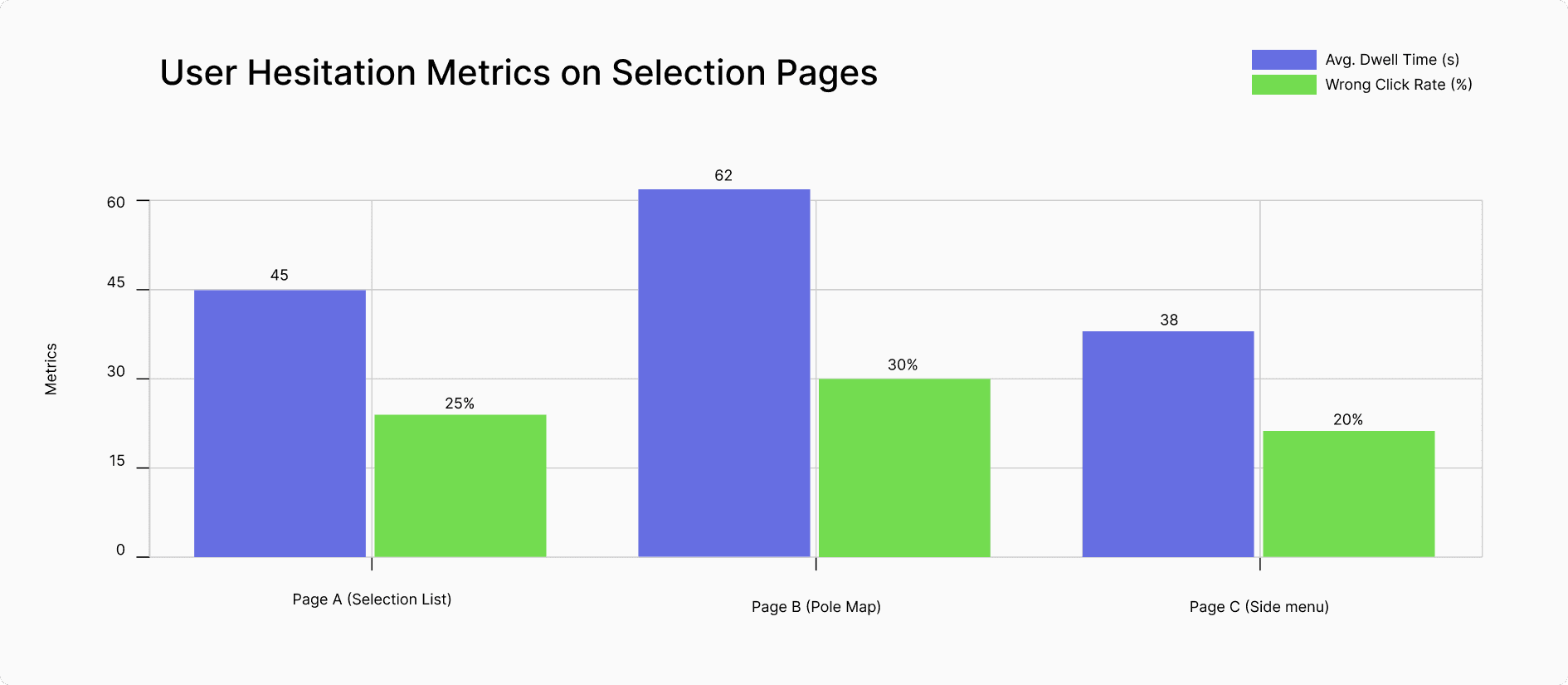 User hesitation metrics on selection pages