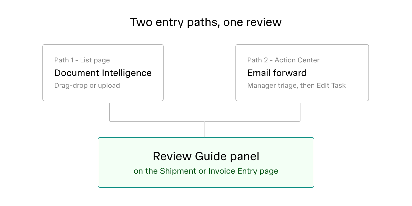 Two entry paths, Document Intelligence on the List page and Email forward in the Action Center, both converging into the Review Guide panel on the Shipment or Invoice Entry page