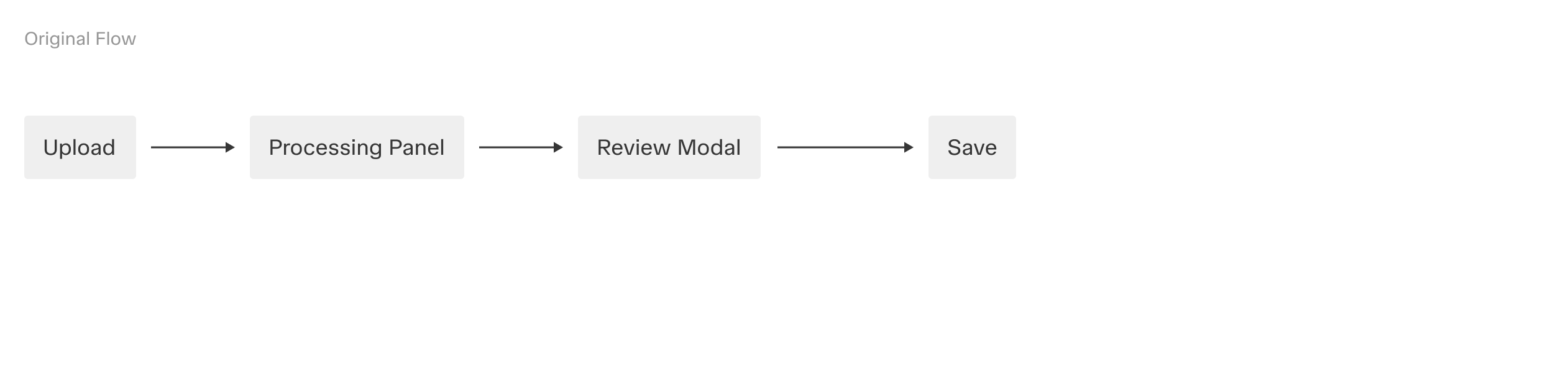Original Flow: Upload → Processing Panel → Review Modal → Save