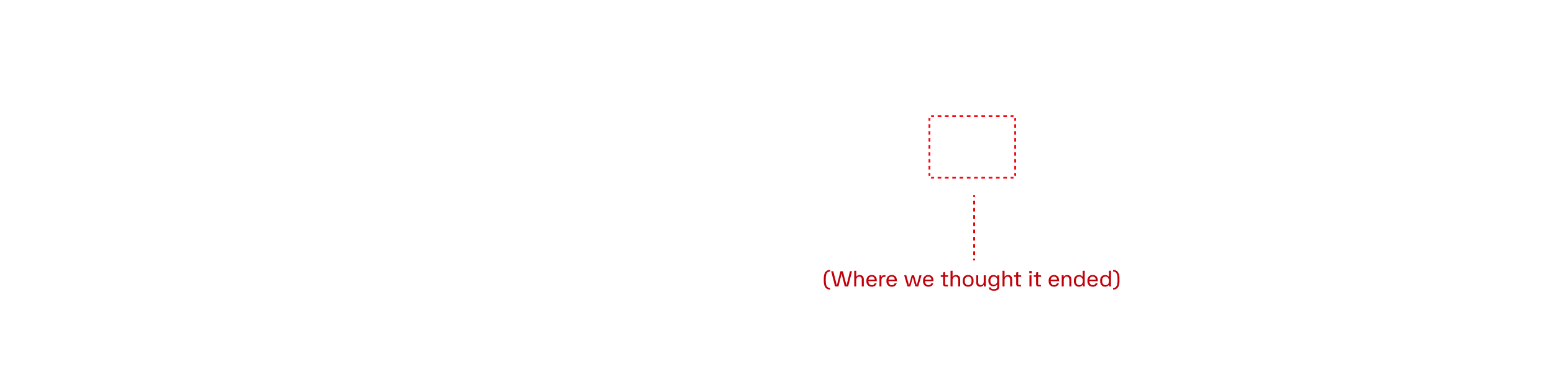 Annotation: Where we thought it ended