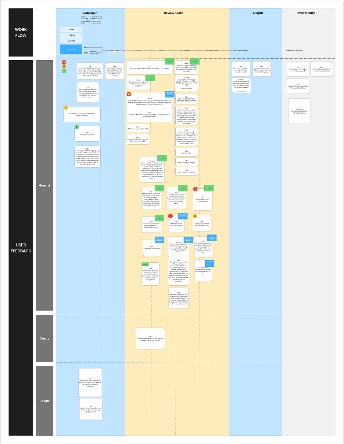 Customer journey map tracking actions, pauses, and verification steps that surfaced Double Review