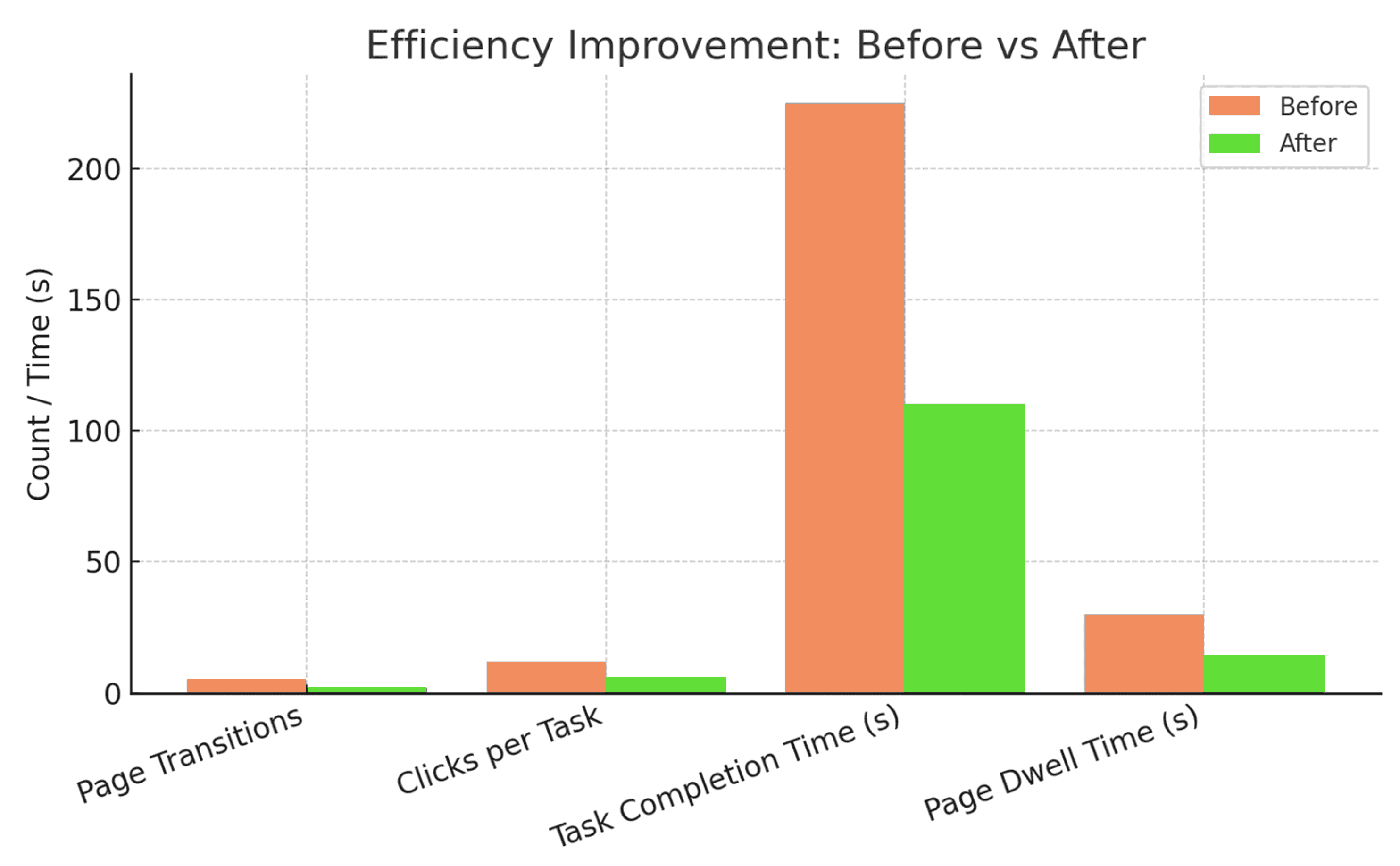 Before and after summary of the redesigned workflow