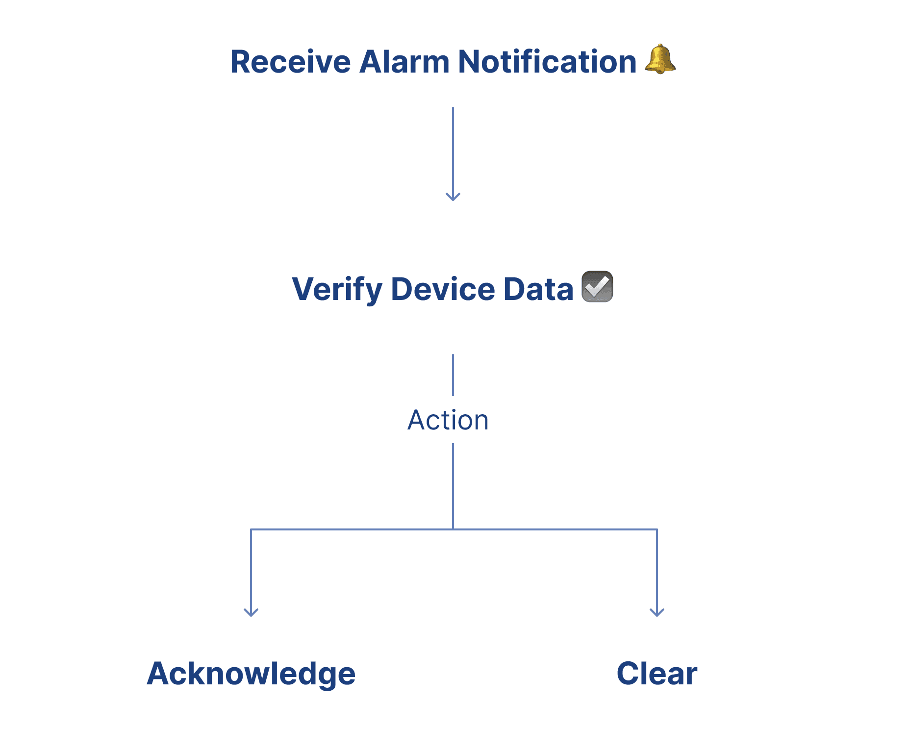 Daily user task checklist on the platform